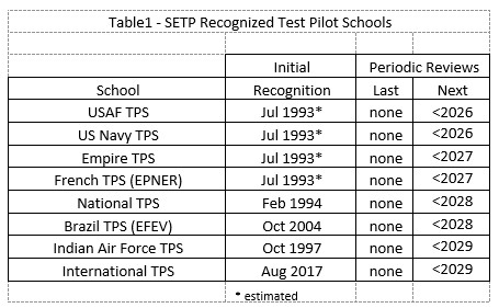 Status Table